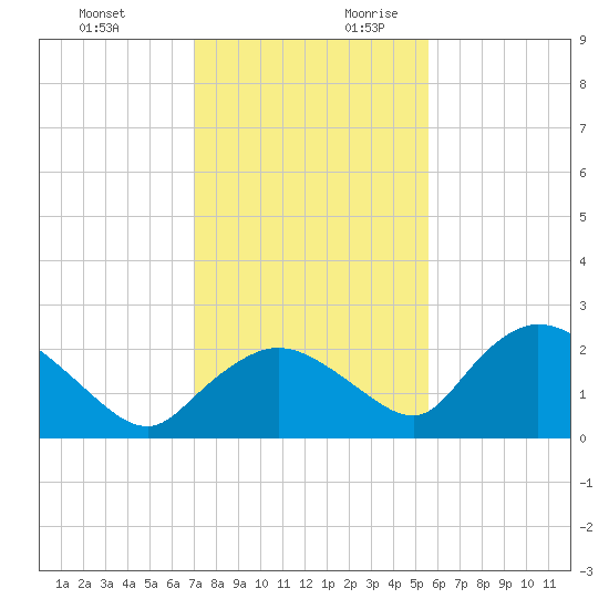 Pumpkin Bay tide chart for Tuesday, December 10, 2024