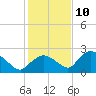 Pumpkin Bay tide chart for Tuesday, December 10, 2024
