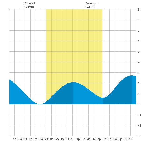 Pumpkin Bay tide chart for Wednesday, December 11, 2024