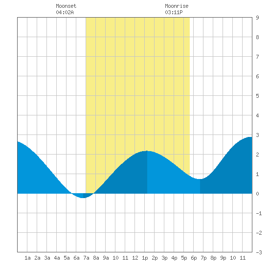 Pumpkin Bay tide chart for Thursday, December 12, 2024