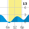 Pumpkin Bay tide chart for Friday, December 13, 2024