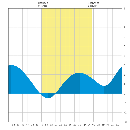 Pumpkin Bay tide chart for Saturday, December 14, 2024