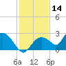 Pumpkin Bay tide chart for Saturday, December 14, 2024