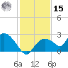 Pumpkin Bay tide chart for Sunday, December 15, 2024