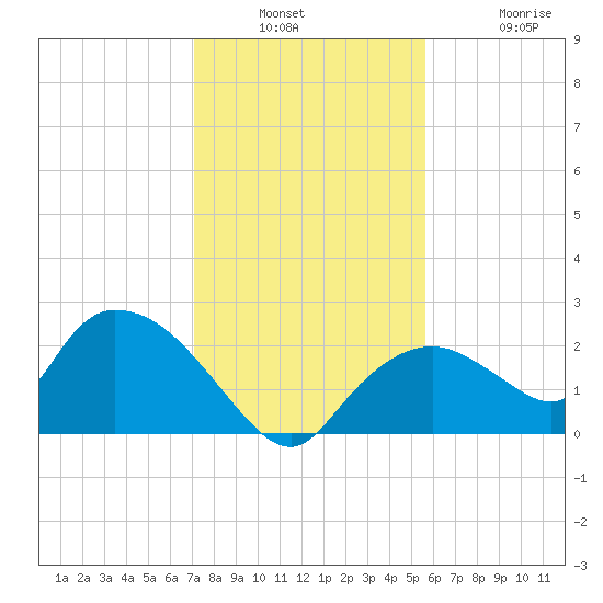 Pumpkin Bay tide chart for Wednesday, December 18, 2024