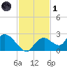 Pumpkin Bay tide chart for Sunday, December 1, 2024