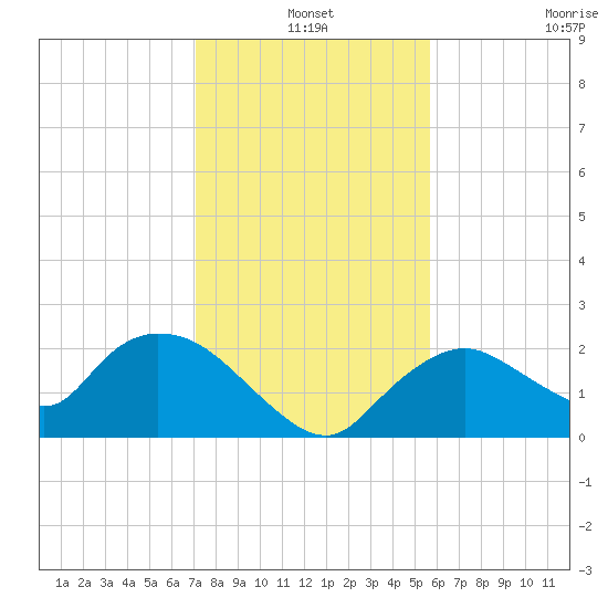 Pumpkin Bay tide chart for Friday, December 20, 2024