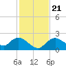 Pumpkin Bay tide chart for Saturday, December 21, 2024