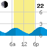 Pumpkin Bay tide chart for Sunday, December 22, 2024