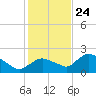 Pumpkin Bay tide chart for Tuesday, December 24, 2024