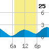 Pumpkin Bay tide chart for Wednesday, December 25, 2024