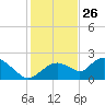 Pumpkin Bay tide chart for Thursday, December 26, 2024