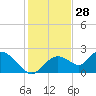 Pumpkin Bay tide chart for Saturday, December 28, 2024