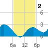 Pumpkin Bay tide chart for Monday, December 2, 2024
