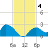 Pumpkin Bay tide chart for Wednesday, December 4, 2024