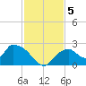 Pumpkin Bay tide chart for Thursday, December 5, 2024