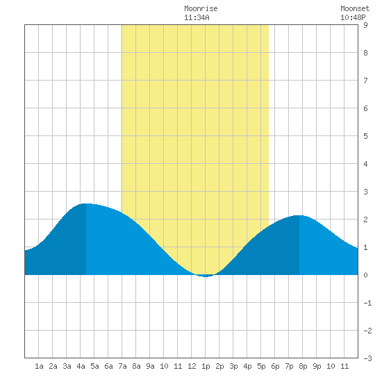 Pumpkin Bay tide chart for Friday, December 6, 2024