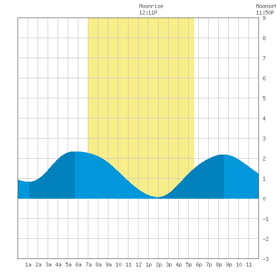 Pumpkin Bay tide chart for Saturday, December 7, 2024