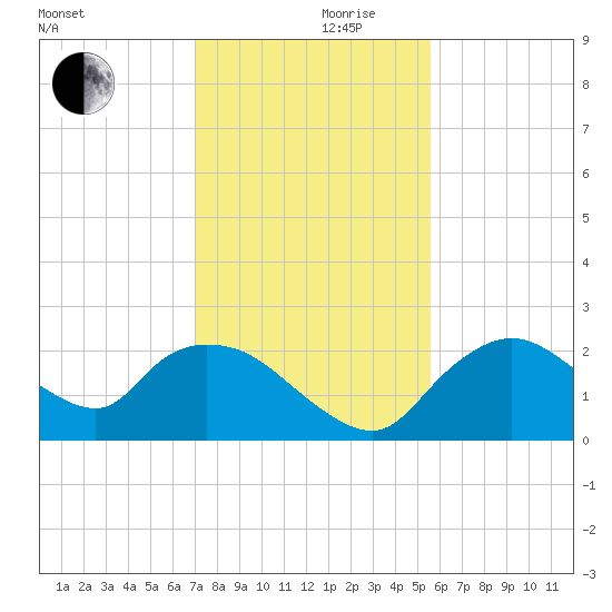 Pumpkin Bay tide chart for Sunday, December 8, 2024