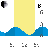 Pumpkin Bay tide chart for Sunday, December 8, 2024