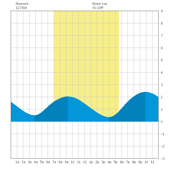 Pumpkin Bay tide chart for Monday, December 9, 2024