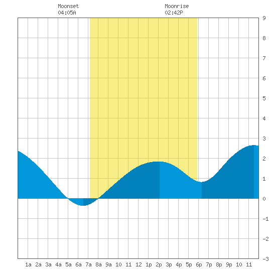 Pumpkin Bay tide chart for Friday, January 10, 2025