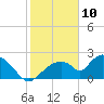 Pumpkin Bay tide chart for Friday, January 10, 2025