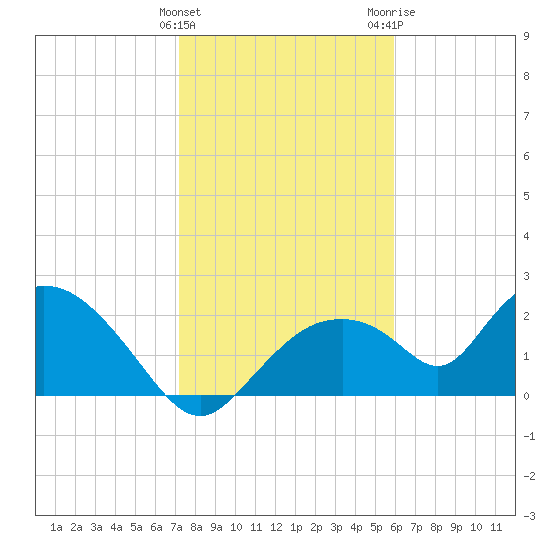 Pumpkin Bay tide chart for Sunday, January 12, 2025