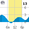 Pumpkin Bay tide chart for Monday, January 13, 2025