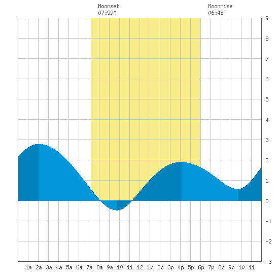 Pumpkin Bay tide chart for Tuesday, January 14, 2025