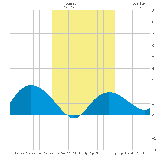 Pumpkin Bay tide chart for Thursday, January 16, 2025