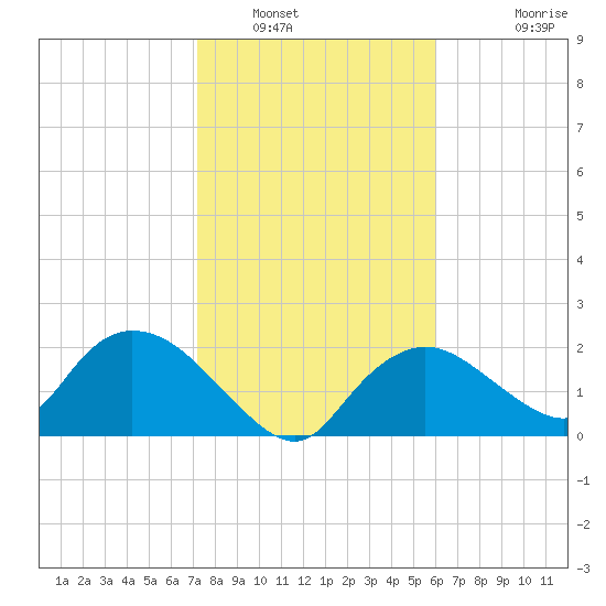 Pumpkin Bay tide chart for Friday, January 17, 2025