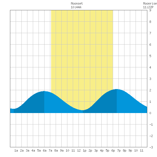 Pumpkin Bay tide chart for Sunday, January 19, 2025