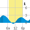 Pumpkin Bay tide chart for Wednesday, January 1, 2025