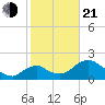 Pumpkin Bay tide chart for Tuesday, January 21, 2025