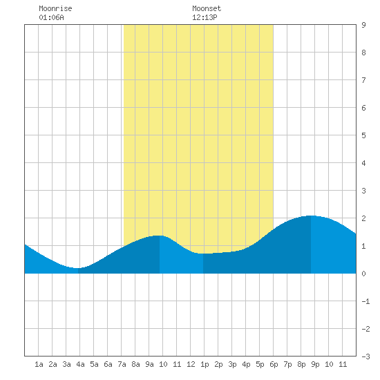 Pumpkin Bay tide chart for Wednesday, January 22, 2025