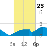 Pumpkin Bay tide chart for Thursday, January 23, 2025