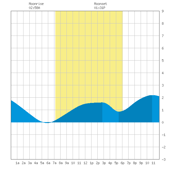Pumpkin Bay tide chart for Friday, January 24, 2025
