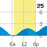 Pumpkin Bay tide chart for Saturday, January 25, 2025