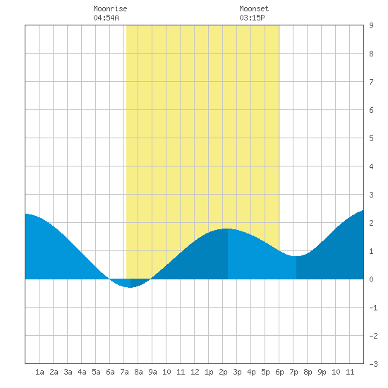 Pumpkin Bay tide chart for Sunday, January 26, 2025