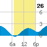 Pumpkin Bay tide chart for Sunday, January 26, 2025