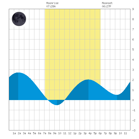 Pumpkin Bay tide chart for Wednesday, January 29, 2025
