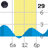 Pumpkin Bay tide chart for Wednesday, January 29, 2025