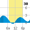 Pumpkin Bay tide chart for Thursday, January 30, 2025