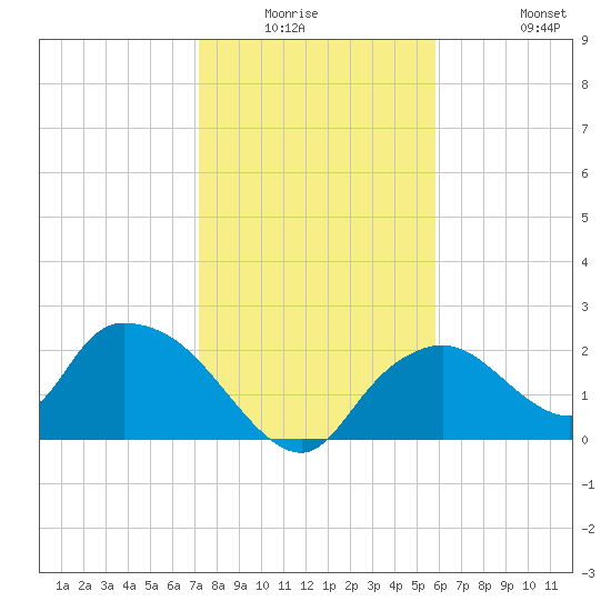 Pumpkin Bay tide chart for Friday, January 3, 2025