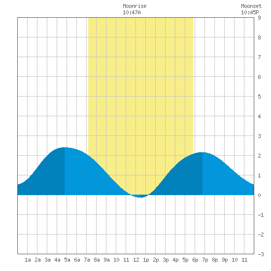 Pumpkin Bay tide chart for Saturday, January 4, 2025