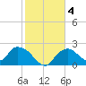 Pumpkin Bay tide chart for Saturday, January 4, 2025