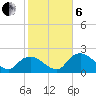 Pumpkin Bay tide chart for Monday, January 6, 2025