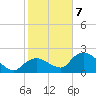Pumpkin Bay tide chart for Tuesday, January 7, 2025