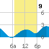 Pumpkin Bay tide chart for Thursday, January 9, 2025
